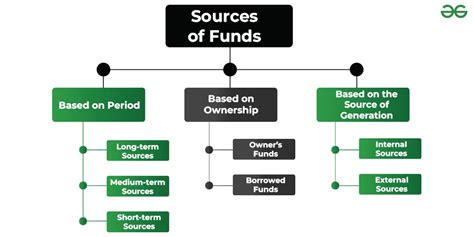 Sources Of Funding Overview Types And Examples 50 Off