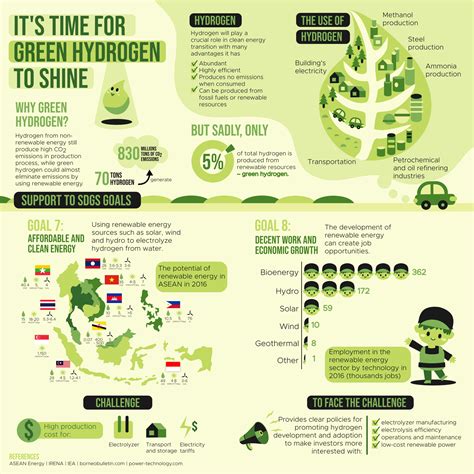 It S Time For Green Hydrogen To Shine Graphic Design Infographic Infographic Layout