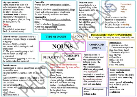 Nouns Mind Map Pdf Noun Plural