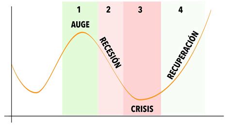 Etapas Del Ciclo Economico