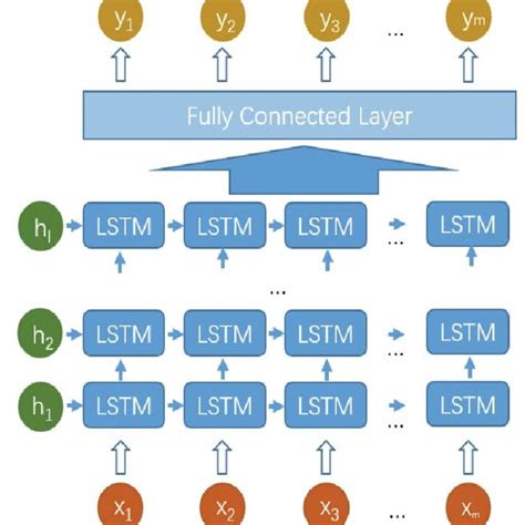 Result Of Ann And Lstm Secondly The Model Combines Ccf With The Deep