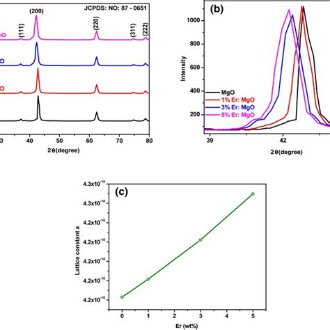 UV Absorbance Spectrum Of MB Dye With Catalyst A Pure MgO B 1wt Er