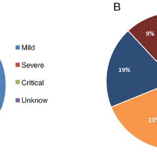 Diagnostic Classification And Age Distribution Of Patients With