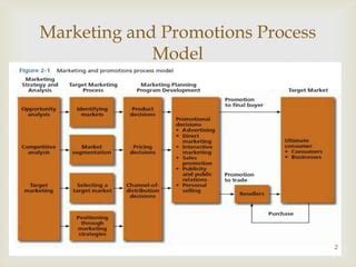 Role Of Imc In Marketing Process Ppt