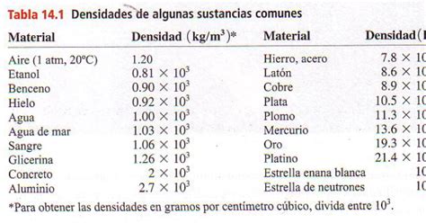 Profesor Carlos González Densidades De Algunas Sustancias Comunes