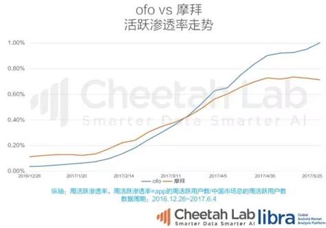 Ofo活躍用戶增至6272萬、活躍滲透率遠甩摩拜 穩居第一 每日頭條