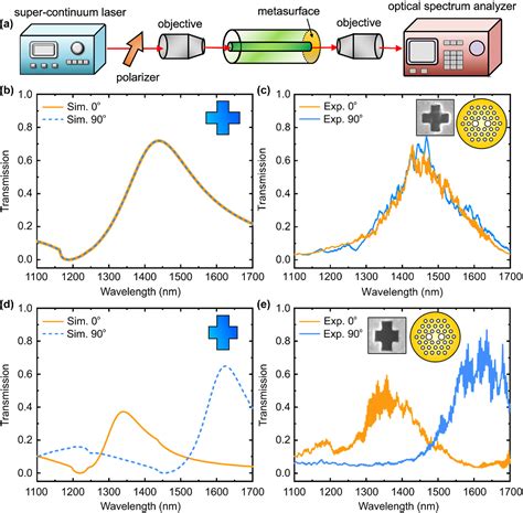 Figure 4 From Polarization Dependent Photonic Crystal Fiber Optical Filters Enabled By