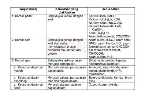 Bahan Kimia Berbahaya Dan Klasifikasinya Indonesia Safety Center