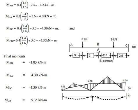 Solved Problems Slope Deflection Method Structural Analysis