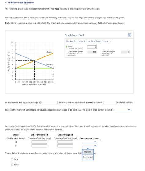 Solved 4 Minimum Wage Legislation The Following Graph Gives