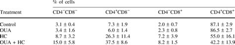 Effect Of Ouabain Oua And Or Hydrocortisone Hc On Thymocyte