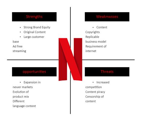 Netflix Swot Analysis Edrawmax Template