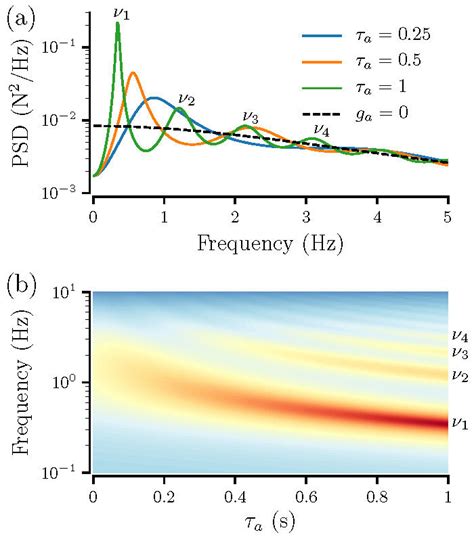 Color Online Power Spectral Density Psd Of The Linear Model