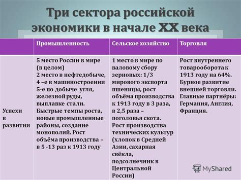 Экономическое развитие стран в начале 20 века таблица: Политическое и ...