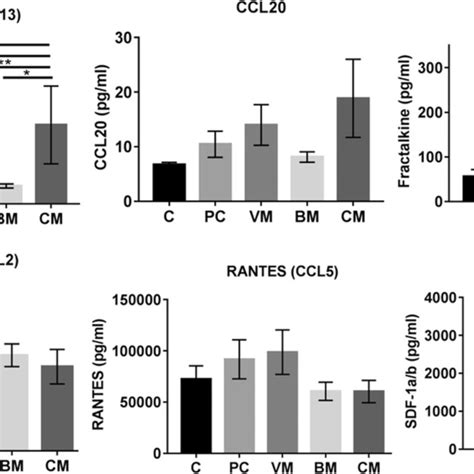 Serum Levels Of Cytokines And Chemokines Measured In Serum From Healthy Download Scientific