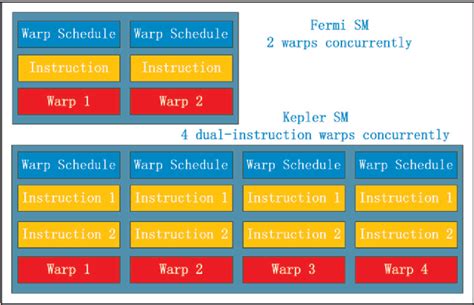 Figure From Evaluating Multi Core And Many Core Architectures