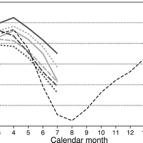 The Mean Seasonal Cycle Of Sst In The Atl3 Region 3°n3°s 20°w0° Download Scientific