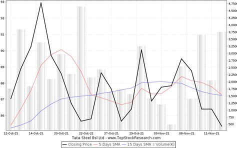 Tata Steel Bsl Stock Analysis Share Price Charts High Lows History