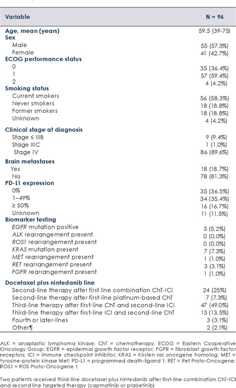 Table 1 From Efficacy And Safety Of Nintedanib And Docetaxel In