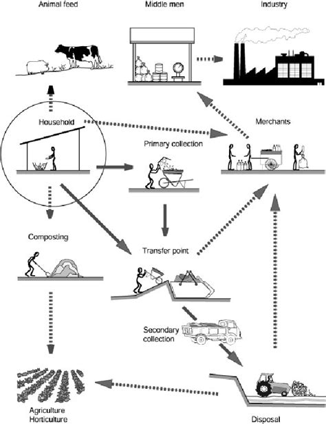 Typical Elements Of A Solid Waste Management System In Low Or