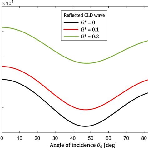 The Speed Variations Of Reflected Coupled Longitudinal Displacement Download Scientific Diagram