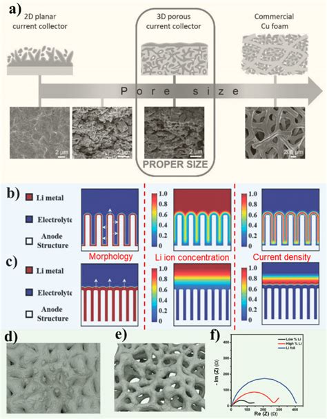 Importance Of Pore Size And Porosity Of 3D Li Anodes A Principle Of