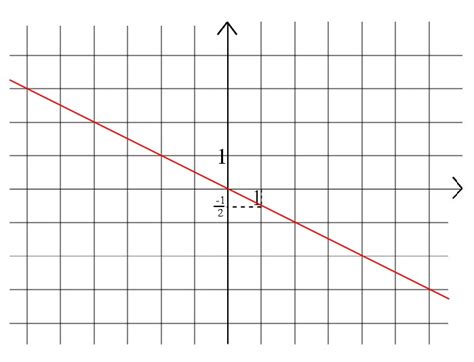 Cours Fonctions Linéaires