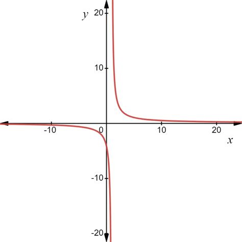 Graph Each Rational Function Fxfrac 4 X 1 Quizlet