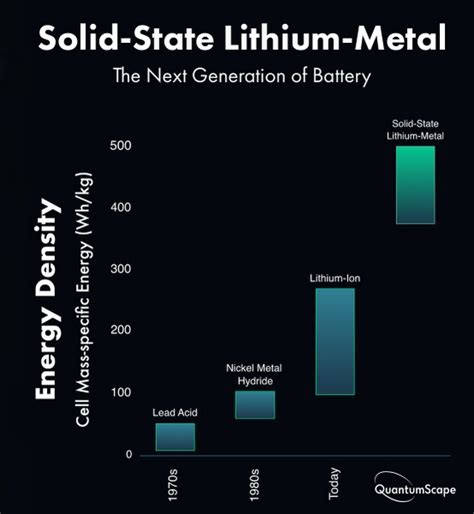 Are Solid-state batteries better than Lithium-ion batteries? (9 ...