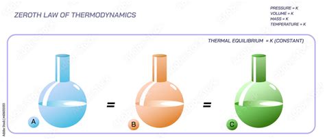 Law Of Thermodynamics First Second Third And Zeroth Law Of