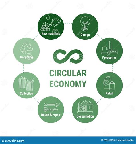 Circular Economy Line Infographic In Green Icons Diagram Sustainable