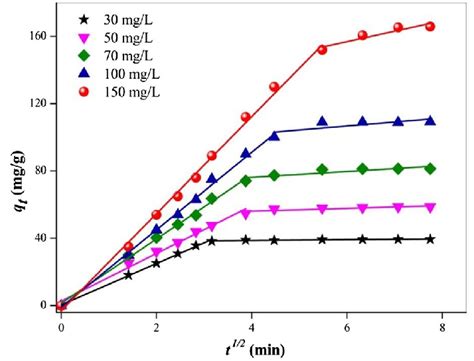 Application Of The Intraparticle Diffusion Model For The Adsorption Of