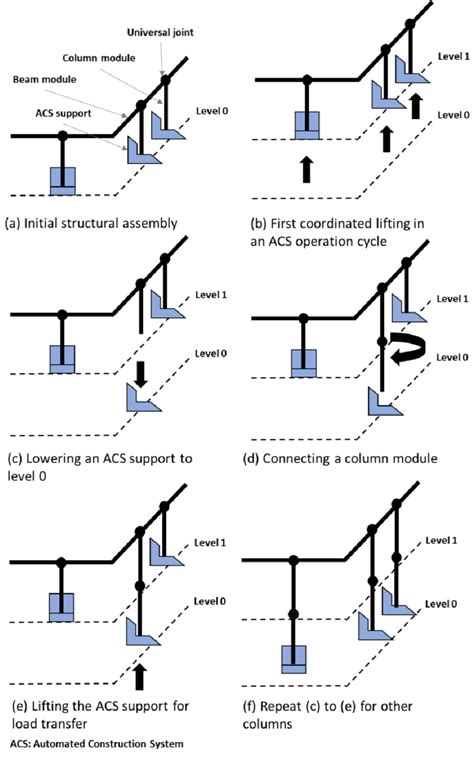 Schematic Representation Of Automated Top Down Construction Method