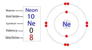 Neon(Ne) electron configuration and orbital diagram