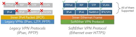 2. Layer-2 Ethernet-based VPN - SoftEther VPN Project