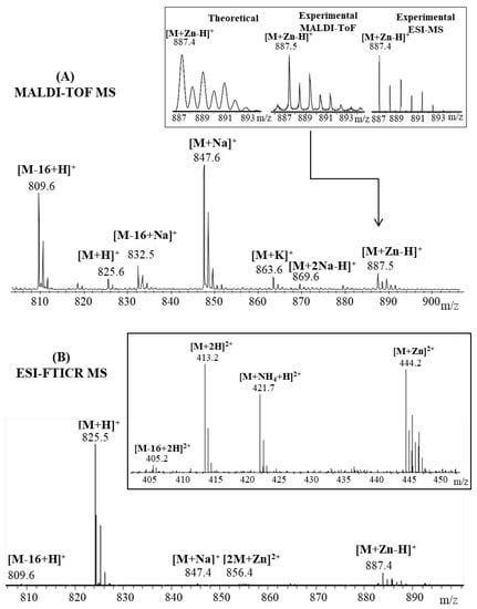 Pharmaceuticals Free Full Text Cu And Zn Interactions With Peptides Revealed By High