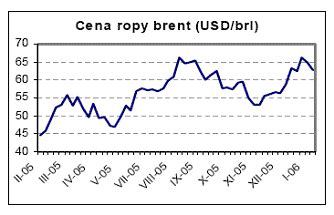 Kam letos vytryskne cena ropy a jak ovlivní český benzín a ekonomiku