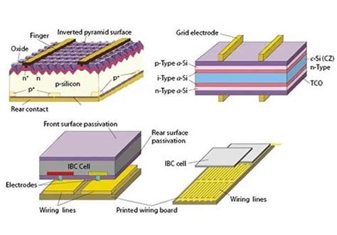 Solar Cell Technology Bsf Perc Topcon Hjt Ibc Znanje Ds Nova Energija