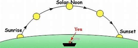 Calculating Solar Noon Where You Live | SurvivalSchool.com- Midwest Native Skills Institute