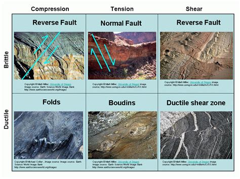 Stress And Strain Geology Science