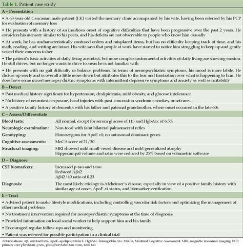 Figure From Diagnosis Of Early Alzheimers Disease Clinical Practice