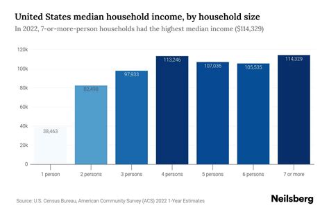 United States Median Household Income 2024 Update Neilsberg