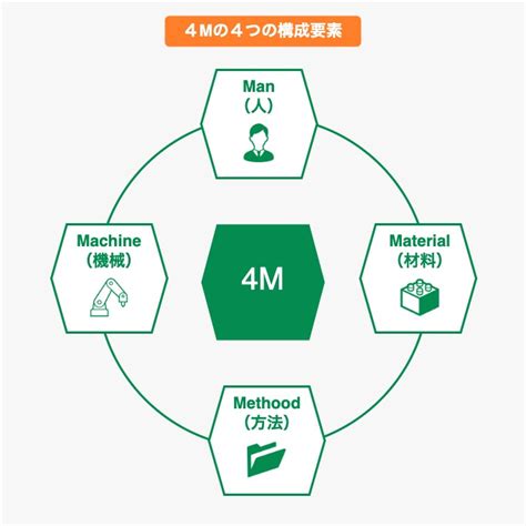 4mとは？品質管理における意味や、5m1eや6mについて解説 リテール・リーダーズ