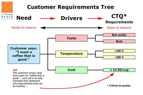 Six Sigma What Is Ctq And Ctc