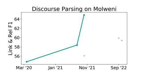 Molweni Benchmark Discourse Parsing Papers With Code