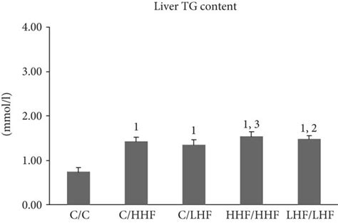 Liver Tg And Tc Contents In Offspring Mice Of Different Groups Values