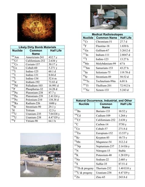 Nuclide Chart Common Name/Half Life – Technical Associates