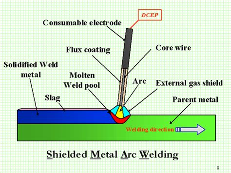 Fabrication Welding Smaw And Fcaw