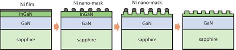 Application Of Nano Patterned InGaN Fabricated By Self Assembled Ni