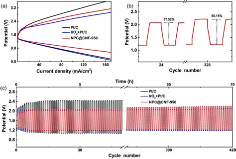 A Chargedischarge Polarization Curves Of ZAB Using NPC CNF950 Pt C